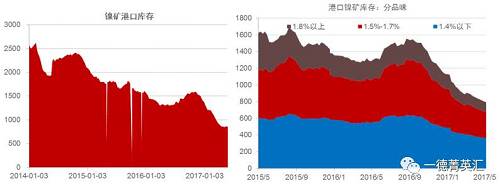 國內(nèi)港口鎳礦庫存持續(xù)下降，由1500萬噸降至目前的800多萬噸。這800多萬噸中有718萬噸是菲律賓礦，136萬噸是印尼礦，其中650萬噸流通性極差。港口庫存數(shù)據(jù)顯示當前庫存數(shù)據(jù)下跌放緩甚至出現(xiàn)增加，預(yù)計后期隨著菲律賓以及印尼礦到港量增加，港口庫存蓄水池效應(yīng)會持續(xù)顯現(xiàn)。